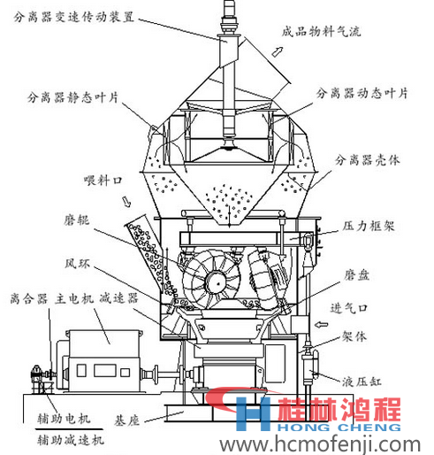 立磨機結(jié)構(gòu)圖