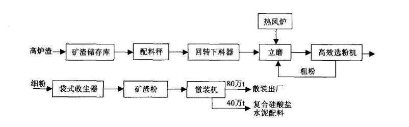 HLM礦渣立磨磨粉線 工業(yè)廢渣冶煉廠廢渣處理工藝高效磨粉機(jī) 時產(chǎn)能達(dá)700噸