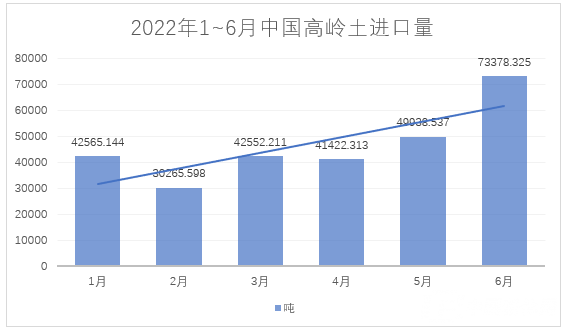 2022年1~6月，我國(guó)進(jìn)料高嶺土約28萬(wàn)噸，總額約4.4億元